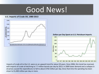 Imports of crude oil to the U.S. were on an upward trend for about 20 years. Since 2006, this trend has reversed,
with imports of crude oil declining to 7.7 million barrels per day by 2013. In 2009 lower demand and a collapse in
oil prices caused the expenditures to fall to about $750 million per day. Since that time the spending has been
closer to $1,000 million per day or more.
Good News!
Dollars per Day Spent on U.S. Petroleum Imports
U.S. Imports of Crude Oil, 1980-2013
 