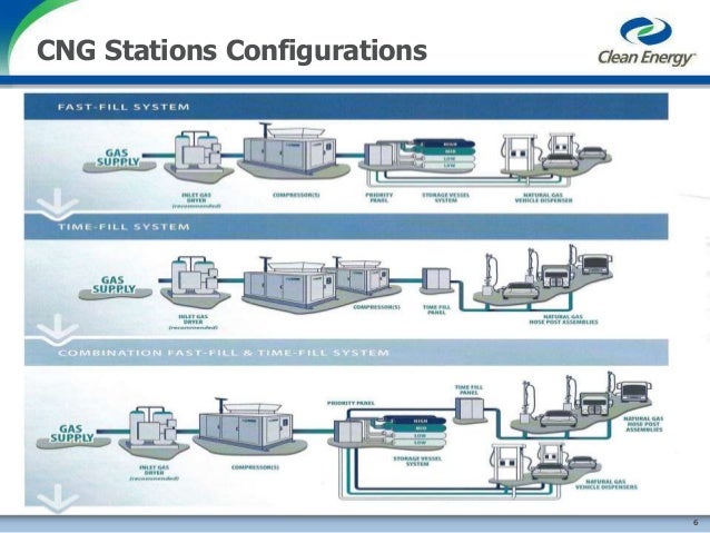 Natural Gas Compressor Station Process Flow Diagram Natural Gas Compressor Station Process Flow Diagram