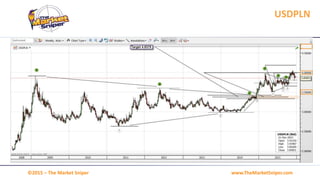 www.TheMarketSniper.com©2015 – The Market Sniper
USDPLN
 
