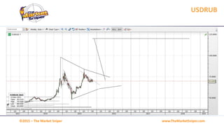 www.TheMarketSniper.com©2015 – The Market Sniper
USDRUB
 
