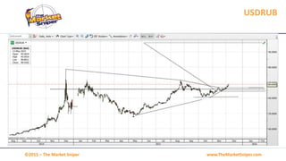 www.TheMarketSniper.com©2015 – The Market Sniper
USDRUB
 