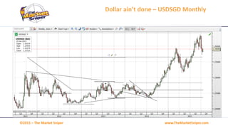 www.TheMarketSniper.com©2015 – The Market Sniper
Dollar ain’t done – USDSGD Monthly
 
