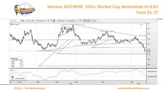 www.TheMarketSniper.com©2015 – The Market Sniper
Yamana AUY:NYSE 55%+ Market Cap decimation to 0.67
from $1.77
 
