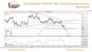 www.TheMarketSniper.com©2015 – The Market Sniper
Silver Wheaton SLW:NYSE 33%+ Market Cap decimation to
$8 from $12
 