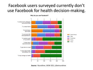 Facebook users surveyed currently don’t
use Facebook for health decision-making.




            Source: Roundtree, SXSW 2011, @akroundtree
 