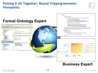 Putting It All Together: Round Tripping between
Viewpoints
17
Formal Ontology Expert
Business Expert
 
