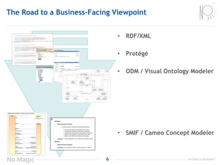 The Road to a Business-Facing Viewpoint
6
Figure 10.16 Reference and Referent Concepts and Relations
Financial Industry Business Ontology Foundations Final 69
• RDF/XML
• Protégé
• ODM / Visual Ontology Modeler
• SMIF / Cameo Concept Modeler
 