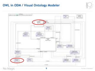 OWL in ODM / Visual Ontology Modeler
9
nce and Referent Concepts and Relations
 