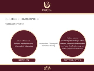 FIRMENPHILOSOPHIE
GESELLSCHAFTSBILD




                                                                                 Probleme erkennen

            müssen zufrieden sein                                        selbstständige Entscheidungen treffen

        langfristig geschäftlicher Erfolg   kooperativer Führungsstil   Ideen und Lösungsvorschläge entwickeln

        sichern dadurch Arbeitsplätze          als Voraussetzung         vom Nutzen ihres Tuns überzeugt sein
                                                                          mit dem Unternehmen identifizieren




               KUNDEN                                                         MITARBEITER
 