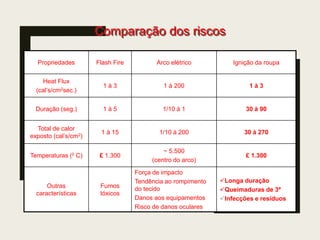 Comparação dos riscos
Propriedades Flash Fire Arco elétrico Ignição da roupa
Heat Flux
(cal’s/cm2sec.)
1 à 3 1 à 200 1 à 3
Duração (seg.) 1 à 5 1/10 à 1 30 à 90
Total de calor
exposto (cal’s/cm2)
1 à 15 1/10 à 200 30 à 270
Temperaturas (0 C) £ 1.300
~ 5.500
(centro do arco)
£ 1.300
Outras
características
Fumos
tóxicos
Força de impacto
Tendência ao rompimento
do tecido
Danos aos equipamentos
Risco de danos oculares
Longa duração
Queimaduras de 3º
Infecções e resíduos
 