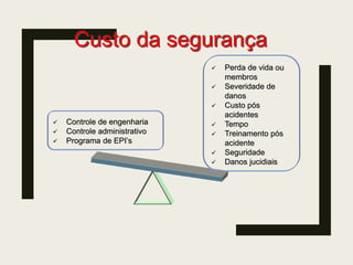 Custo da segurança
 Controle de engenharia
 Controle administrativo
 Programa de EPI’s
 Perda de vida ou
membros
 Severidade de
danos
 Custo pós
acidentes
 Tempo
 Treinamento pós
acidente
 Seguridade
 Danos jucidiais
 