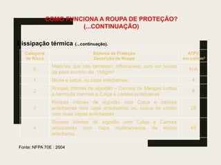 COMO FUNCIONA A ROUPA DE PROTEÇÃO?
(...CONTINUAÇÃO)
Dissipação térmica (...continuação).
Categoria
de Risco
Sistema de Proteção
Descrição da Roupa
ATPV
em cal/cm²
0
Matérias que não derretam, inflamáveis, com um tecido
de peso mínimo de 150g/m²
N/A
1 Blusa e calça, ou capa antichamas. 4
2
Roupas íntimas de algodão – Camisa de Mangas curtas
e bermuda normais e Calça e camisa antichamas
8
3
Roupas íntimas de algodão com Calça e camisa
antichamas com capa antichamas ou, cueca de cotton
com duas capas antichamas
25
4
Roupas íntimas de algodão com Calça e Camisa
antichamas com capa multicamadas de tecido
antichama.
40
Fonte: NFPA 70E : 2004
 