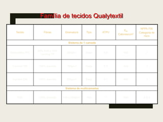 Família de tecidos Qualytextil
Tecido Fibras Gramatura Tipo ATPV
Ebt
Calorias/cm2
NFPA 70E
Categoria de
risco
Sistema de 1 camada
BreezeWay 850
65% N3A e 35%
Lenzing FR
260g/m² Sarja 8.9 N/A 2
Comfort 185 100% aramida 185g/m² Sarja 5.3 N/A 1
Comfort 200 100% aramida 200g/m² Sarja 5.7 N/A 1
Sistema de multicamadas
N3A 100% aramida 150 e 200g/m² Tela ** N/A 2 à 4
 