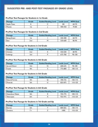 Suggested Pre- and Post-Test Passages By Grade Level



Pre/Post Test Passages for Students in 1st Grade
Passage                   Grade       Guided Reading Level   Lexile Level   WPM Goal
Apple Trees                 K                  C                  BR         60-70
Planets                    1st                 J               400-450       70-80

Pre/Post Test Passages for Students in 2nd Grade
Passage                   Grade       Guided Reading Level   Lexile Level   WPM Goal
Being Green                1st                 I               350-400       60-70
Bats                       2nd                 M               550-600       80-90

Pre/Post Test Passage for Students in 3rd Grade
Passage                   Grade       Guided Reading Level   Lexile Level   WPM Goal
Chicken                    2nd                 K               450-500        80-90
Icebergs                   3rd                 P               675-700       90-100


Pre/Post Test Passage for Students in 4th Grade
Passage                   Grade       Guided Reading Level   Lexile Level   WPM Goal
Up and Down                3rd                 N               600-625        90-100
Fossils                    4th                 S               775-800       100-110

Pre/Post Test Passage for Students in 5th Grade
Passage                   Grade       Guided Reading Level   Lexile Level   WPM Goal
Natural Forces             4th                 Q               700-725       100-110
Minerals                   5th                 U               825-875       110-120


Pre/Post Test Passage for Students in 6th Grade
Passage                   Grade       Guided Reading Level   Lexile Level   WPM Goal
Hazardous Waste            4th                 R               725-775       100-110
Telescopes                 6th                 X               925-975       110-120

Pre/Post Test Passage for Students in 7th Grade and Up
Passage                   Grade       Guided Reading Level   Lexile Level   WPM Goal
Biomes                     5th                 T               800-825       100-110
Genetics                   7+                  Z                1000         110-120




                                                   14
 