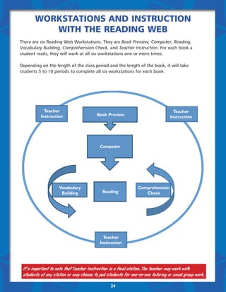 Workstations and Instruction
             with the Reading Web
There are six Reading Web Workstations. They are Book Preview, Computer, Reading,
Vocabulary Building, Comprehension Check, and Teacher Instruction. For each book a
student reads, they will work at all six workstations one or more times.

Depending on the length of the class period and the length of the book, it will take
students 5 to 10 periods to complete all six workstations for each book.



 



               Teacher                                                                Teacher
                    
             Instruction                    Book Preview
                                                                                           
                                                                                    Instruction




                                             Computer
                                                 




                       Vocabulary                                 Comprehension
                                               Reading
                                                                         
                        Building                                     Check




                                               Teacher
                                                    
                                             Instruction




    It’s important to note that Teacher Instruction is a fluid station. The teacher may work with
    students at any station or may choose to pull students for one-on-one tutoring or small group work.

                                                   24
 
