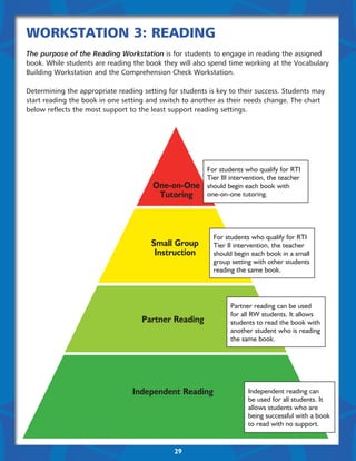 Workstation 3: Reading
The purpose of the Reading Workstation is for students to engage in reading the assigned
book. While students are reading the book they will also spend time working at the Vocabulary
Building Workstation and the Comprehension Check Workstation.

Determining the appropriate reading setting for students is key to their success. Students may
start reading the book in one setting and switch to another as their needs change. The chart
below reflects the most support to the least support reading settings.




                                                        For students who qualify for RTI
                                                        Tier III intervention, the teacher
                                       One-on-One       should begin each book with
                                        Tutoring        one-on-one tutoring.




                                                          For students who qualify for RTI
                                       Small Group        Tier II intervention, the teacher
                                        Instruction       should begin each book in a small
                                                          group setting with other students
                                                          reading the same book.




                                                                Partner reading can be used
                                                                for all RW students. It allows
                                    Partner Reading             students to read the book with
                                                                another student who is reading
                                                                the same book.




                                 Independent Reading                  Independent reading can
                                                                      be used for all students. It
                                                                      allows students who are
                                                                      being successful with a book
                                                                      to read with no support.


                                              29
 