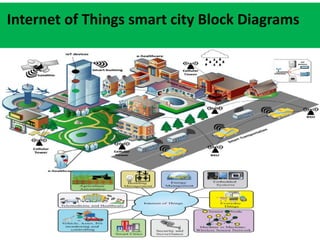 Internet of Things Smart City ppt Centurion University of Technology ...