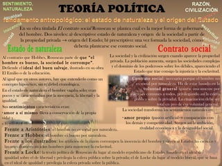 En su obra titulada  El contrato social  Rousseau se plantea cuál es la mejor forma de gobernarse del hombre. Dos niveles: a) descriptivo: estado de naturaleza y origen  de la sociedad a partir de la propiedad privada    origen del Estado; b) prescriptivo: una vez formada la sociedad, cómo debería plantearse ese contrato social.  La sociedad y la civilización surgen cuando aparece la propiedad privada. La población aumenta, surgen las sociedades complejas y el dominio de los poderosos sobre los débiles, apareciendo el Estado que trae consigo la injusticia y la esclavitud. Estado de naturaleza Contrato social TEORÍA POLÍTICA Al contrario que Hobbes, Rousseau parte de  que “el hombre es bueno, la sociedad le corrompe” . Defiende el  ideal del buen salvaje , ilustrado en su obra El Emilio o de la educación.  Al igual que en otros autores, hay que entenderlo como un concepto hipotético, sin realidad cronológica. En el estado de naturaleza el hombre vagaba sólo; eran pocos y se caracterizaban por la inocencia, la libertad y la igualdad.  Sus  sentimientos  característicos eran:  ·  amor a sí mismo  (lleva a conservación de la propia vida) y ·  la  piedad  (lleva a compasión por sus semejantes)  Frente a Aristóteles :  el hombre no es social por naturaleza. Frente a Hobbes :  el hombre es bueno por naturaleza. Frente a los ilustrados :  los artificios de la razón corrompen la inocencia del hombre y sirven al Estado; las ciencias y las artes domestican a los hombres para mantener la esclavitud. Frente a Locke :  la teoría política de Rousseau da lugar al modelo republicano de Estado, basado en el ideal de igualdad sobre el de libertad y privilegia la esfera pública sobre la privada; el de Locke da lugar al modelo liberal, que se basa en el ideal de igualdad y privilegia la esfera privada sobre la pública. Contrato social : necesario porque el hombre no es social por naturaleza. Ha de estar basado en la  voluntad general  (guiarse únicamente por intereses comunes a todos, privilegiando así la esfera pública sobre la privada). La enajenación debe ser total en pro de esa voluntad general.  La sociedad transforma los sentimientos naturales en: ·  amor propio  ( pasión artificial   comparación con los demás y competitividad. Surgen así la  ambición ,  rivalidad económica y la desigualdad social. 