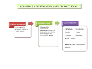ROUSSEAU: EL CONTRATO SOCIAL. CAP VI DEL PACTO SOCIALROUSSEAU: EL CONTRATO SOCIAL. CAP VI DEL PACTO SOCIAL
 