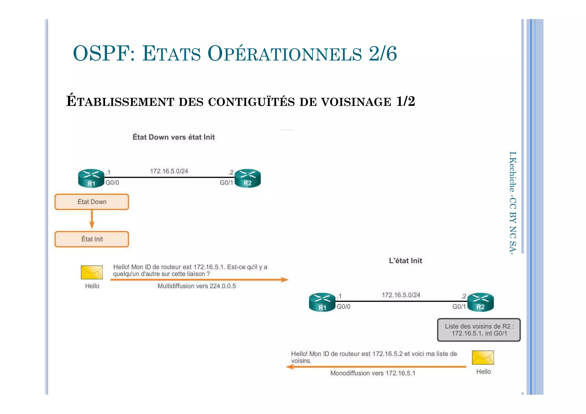 ÉTABLISSEMENT DES CONTIGUÏTÉS DE VOISINAGE 1/2
OSPF: ETATS OPÉRATIONNELS 2/6
I.Kechiche-CCBYNCSACCBYNCSA-
169
 