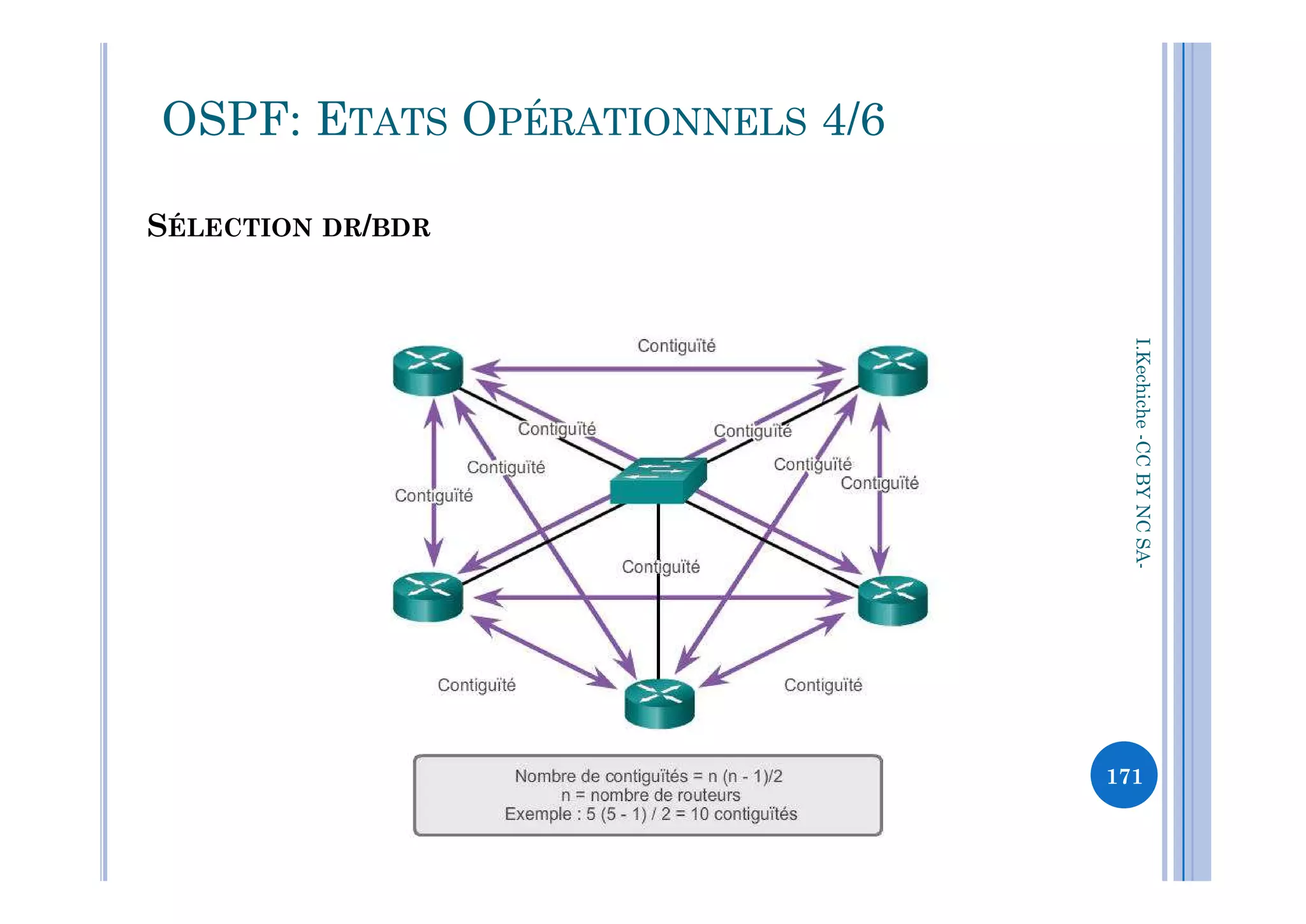SÉLECTION DR/BDR
OSPF: ETATS OPÉRATIONNELS 4/6
I.Kechiche-CCBYNCSACCBYNCSA-
171
 