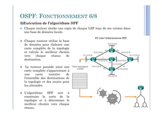 3)Exécution de l’algorithme SPF
 Chaque routeur stocke une copie de chaque LSP reçu de ses voisins dans
une base de données locale.
I.Kechiche-CCBYNCSA
 Chaque routeur utilise la base
de données pour élaborer une
carte complète de la topologie
et calcule le meilleur chemin
vers chaque réseau de
destination.
OSPF: FONCTIONNEMENT 6/8
CCBYNCSA-
165
destination.
 Le routeur possède ainsi une
carte complète s’apparentant à
une carte routière de
l’ensemble des destinations de
la topologie et des routes pour
les atteindre.
 L’algorithme SPF sert à
construire la carte de la
topologie et à déterminer le
meilleur chemin vers chaque
réseau.
 
