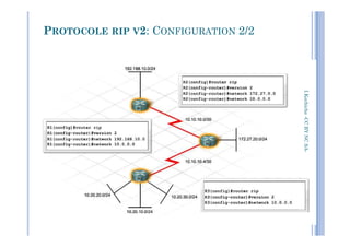 PROTOCOLE RIP V2: CONFIGURATION 2/2
I.Kechiche-CCBYNCSACCBYNCSA-
81
 