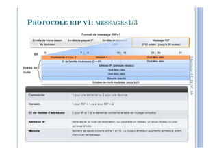 PROTOCOLE RIP V1: MESSAGES1/3
I.Kechiche-CCBYNCSACCBYNCSA-
65
 