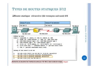 Route statique récursive (de tronçon suivant) 2/2
I.Kechiche-CCBYNCSA
TYPES DE ROUTES STATIQUES 3/12
CCBYNCSA-
44
 