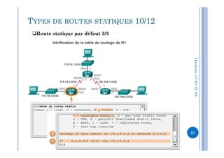 I.Kechiche-CCBYNCSA
Route statique par défaut 3/3
TYPES DE ROUTES STATIQUES 10/12
CCBYNCSA-
51
 