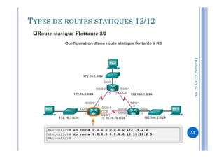 TYPES DE ROUTES STATIQUES 12/12
Route statique Flottante 2/2
I.Kechiche-CCBYNCSACCBYNCSA-
53
 