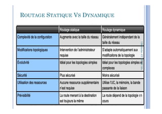 ROUTAGE STATIQUE VS DYNAMIQUE
I.Kechiche-CCBYNCSACCBYNCSA-
39
 
