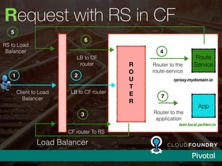 Route service-pcf-techmeetup | PDF