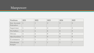 Manpower:
Positions 2021 2022 2023 2024 2025
Key Account
Executive
1 1 2 2 2
Supervisor 1 2 2 2 2
Pre-Sellers 4 6 8 8 8
Drivers 4 6 8 8 8
Merchandiser 3 6 8 8 8
E-commerce 1 1 1 1 1
Warehouse
Keeper
1 1 1 1 1
 