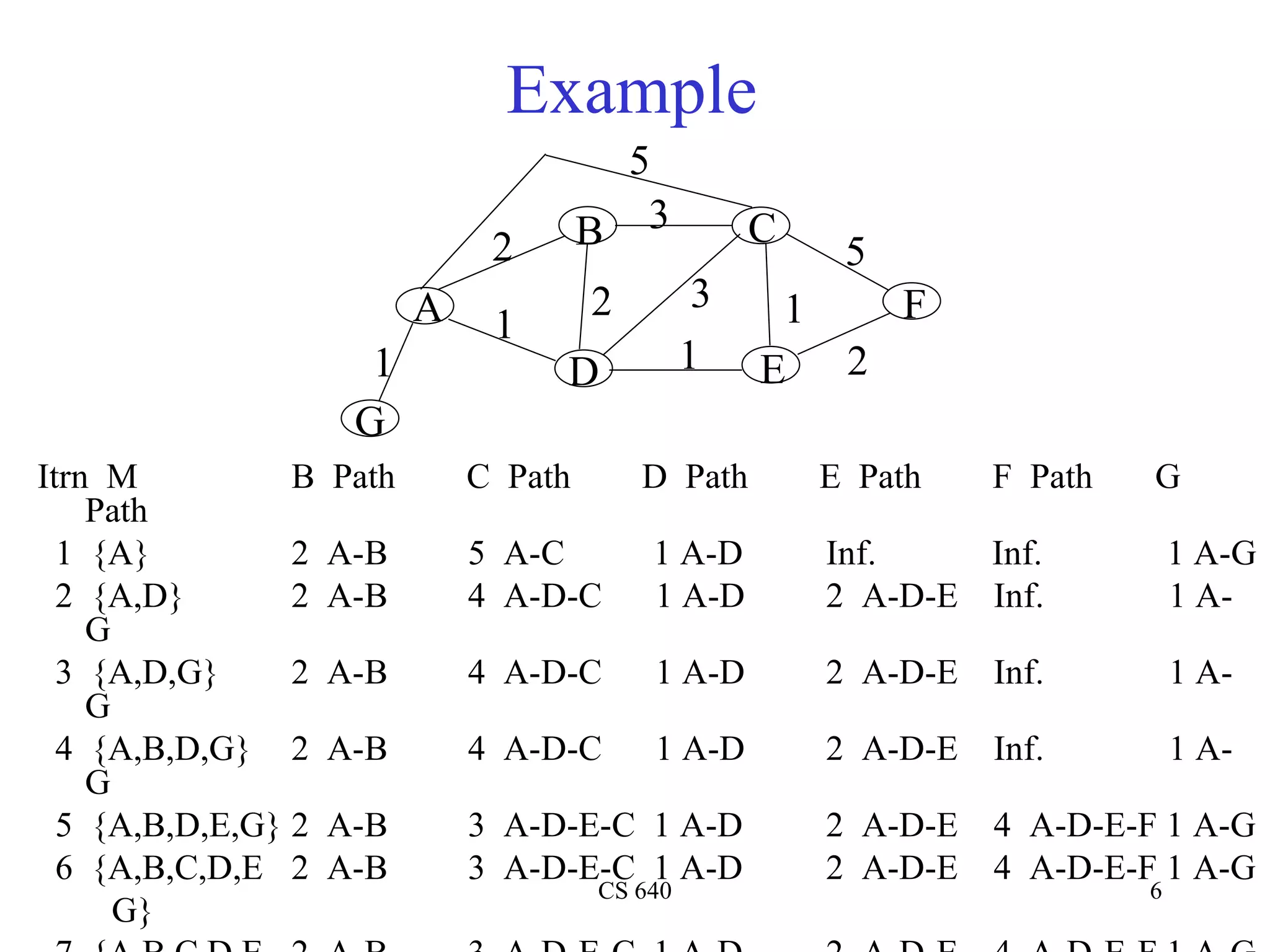Example Itrn  M B  Path  C  Path  D  Path  E  Path  F  Path  G  Path 1  {A} 2  A-B  5  A-C  1 A-D   Inf.  Inf.  1 A-G 2  {A,D} 2  A-B  4  A-D-C  1 A-D   2  A-D-E  Inf.  1 A-G 3  {A,D,G} 2  A-B  4  A-D-C  1 A-D   2  A-D-E  Inf.  1 A-G 4  {A,B,D,G} 2  A-B  4  A-D-C  1 A-D   2  A-D-E  Inf.  1 A-G 5  {A,B,D,E,G} 2  A-B  3  A-D-E-C  1 A-D   2  A-D-E  4  A-D-E-F 1 A-G 6  {A,B,C,D,E 2  A-B  3  A-D-E-C  1 A-D   2  A-D-E  4  A-D-E-F 1 A-G   G} 7  {A,B,C,D,E 2  A-B  3  A-D-E-C  1 A-D   2  A-D-E  4  A-D-E-F 1 A-G   F,G} D G A B C E F 5 1 1 1 2 1 3 5 2 2 3 