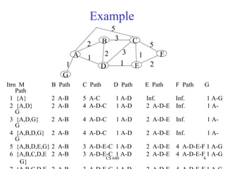 Example Itrn  M B  Path  C  Path  D  Path  E  Path  F  Path  G  Path 1  {A} 2  A-B  5  A-C  1 A-D   Inf.  Inf.  1 A-G 2  {A,D} 2  A-B  4  A-D-C  1 A-D   2  A-D-E  Inf.  1 A-G 3  {A,D,G} 2  A-B  4  A-D-C  1 A-D   2  A-D-E  Inf.  1 A-G 4  {A,B,D,G} 2  A-B  4  A-D-C  1 A-D   2  A-D-E  Inf.  1 A-G 5  {A,B,D,E,G} 2  A-B  3  A-D-E-C  1 A-D   2  A-D-E  4  A-D-E-F 1 A-G 6  {A,B,C,D,E 2  A-B  3  A-D-E-C  1 A-D   2  A-D-E  4  A-D-E-F 1 A-G   G} 7  {A,B,C,D,E 2  A-B  3  A-D-E-C  1 A-D   2  A-D-E  4  A-D-E-F 1 A-G   F,G} D G A B C E F 5 1 1 1 2 1 3 5 2 2 3 