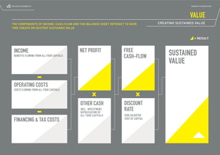ROUTE2 SUSTAINABILITY                                                                               COMPANY INTRODUCTION




                                                                                                    VALUE
THE COMPONENTS OF INCOME, CASH-FLOW AND THE BALANCE SHEET INTERACT TO OVER          CREATING SUSTAINED VALUE
TIME CREATE OR DESTROY SUSTAINED VALUE


                                                                                                       = RESULT



  INCOME                                    NET PROFIT            FREE
  BENEFITS FLOWING FROM ALL FOUR CAPITALS                         CASH-FLOW              SUSTAINED
                                                                                         VALUE

  OPERATING COSTS
  COSTS FLOWING FROM ALL FOUR CAPITALS



                                            OTHER CASH            DISCOUNT
                                            INCL. INVESTMENT,
                                            DEPRECIATION OF
                                                                  RATE
                                            ALL FOUR CAPITALS     RISK ADJUSTED
  FINANCING & TAX COSTS                                           COST OF CAPITAL
 