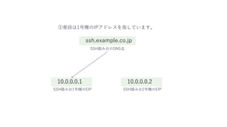 10.0.0.0.1
SSH踏み台1号機のEIP
10.0.0.0.2
SSH踏み台2号機のEIP
ssh.example.co.jp
SSH踏み台のDNS名
①普段は1号機のIPアドレスを指しています。
 