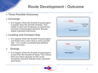 11
Route Development - Outcome
Three Possible Outcomes
Converge:
It is happen when the Growth of passengers
is greater than the Growth of Seats. This
needs to add more frequency to absorb the
increase of passengers demand. Results
higher expected load factor.
Leveling and Constant Gap
It is happen when the Growth of passengers
and Seats have a zero slop or same growth
rate – it is create a constant Gap between
these two lines.
Diverge
It is happen when the Growth of passengers
is less than the Growth of Seats. This means
there are extra capacity on this route,
should be reduced. Results lower expected
load factor.
 