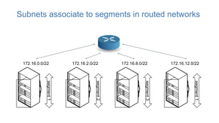 Subnets associate to segments in routed networks
segment1
172.16.0.0/22
segment2
172.16.2.0/22
segment3
172.16.8.0/22
segment1
172.16.12.0/22
 