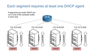 Each segment requires at least one DHCP agent
segment1
172.16.0.0/22
segment2
172.16.2.0/22
segment3
172.16.8.0/22
segment1
172.16.12.0/22
DHCP DHCP DHCP DHCP
If segments are small, DHCP can
run in one of the compute nodes
in each rack
 