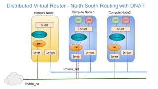Distributed Virtual Router - North South Routing with DNAT
br-tun
qrouter
br-ex
Network Node Compute Node 1 Compute Node2
br-tunbr-tun
br-int
VM2VM1
br-int br-int
VM4VM3
Private_net
Public_net
qrouter qrouter
FIP FIP
br-ex br-ex
SNAT
 