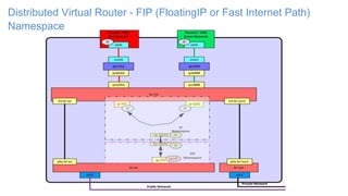 Distributed Virtual Router - FIP (FloatingIP or Fast Internet Path)
Namespace
 