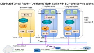 Distributed Virtual Router - Distributed North South with BGP and Service subnet
br-tun
qrouter
br-ex
Network Node
Compute Node 1 Compute Node2
br-tunbr-tun
br-int
VM2VM1
br-int br-int
VM4VM3
Private_net
Public_net
qrouter qrouter
FIP FIP
br-ex br-ex
SNAT
BGP
Service_subnet
192.168.113.40 192.168.113..41192.168.113.39
Rack1
with
segment 1
Router
Router
192.168.113.50
203.0.113.150203.0.113.0/24
10.0.10.20 10.0.10.21 10.0.10.22 10.0.10.23
203.0.113.22 203.0.113.21
 
