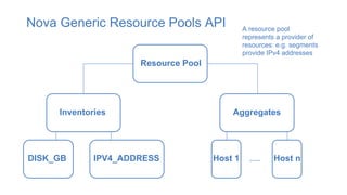 Nova Generic Resource Pools API
Resource Pool
Inventories Aggregates
DISK_GB IPV4_ADDRESS Host 1 Host n…..
A resource pool
represents a provider of
resources: e.g. segments
provide IPv4 addresses
 