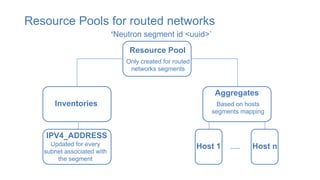 Resource Pools for routed networks
Resource Pool
Inventories
Aggregates
IPV4_ADDRESS
Host 1 Host n…..
Only created for routed
networks segments
‘Neutron segment id <uuid>’
Updated for every
subnet associated with
the segment
Based on hosts
segments mapping
 