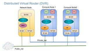 Distributed Virtual Router (DVR)
br-tun
qrouter
br-ex
Network Node Compute Node 1 Compute Node2
br-tunbr-tun
br-int
VM2VM1
br-int br-int
VM4VM3
Private_net
Public_net
qrouter qrouter
FIP FIP
br-ex br-ex
SNAT
 