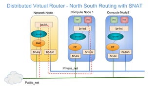 Distributed Virtual Router - North South Routing with SNAT
br-tun
qrouter
br-ex
Network Node Compute Node 1 Compute Node2
br-tunbr-tun
br-int
VM2VM1
br-int br-int
VM4VM3
Private_net
Public_net
qrouter qrouter
FIP FIP
br-ex br-ex
SNAT
 