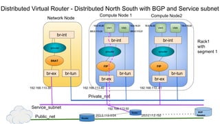 Distributed Virtual Router - Distributed North South with BGP and Service subnet
br-tun
qrouter
br-ex
Network Node
Compute Node 1 Compute Node2
br-tunbr-tun
br-int
VM2VM1
br-int br-int
VM4VM3
Private_net
Public_net
qrouter qrouter
FIP FIP
br-ex br-ex
SNAT
BGP
Speaker
Service_subnet
192.168.113.40 192.168.113..41192.168.113.39
Rack1
with
segment 1
Router
Router
192.168.113.50
203.0.113.150203.0.113.0/24
10.0.10.20 10.0.10.21 10.0.10.22 10.0.10.23
203.0.113.22 203.0.113.21
 