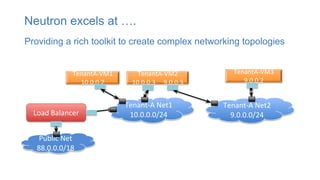 TenantA-VM1
10.0.0.2
TenantA-VM3
9.0.0.2
TenantA-VM2
10.0.0.3 9.0.0.3
Load Balancer
Public Net
88.0.0.0/18
Tenant-A Net1
10.0.0.0/24
Tenant-A Net2
9.0.0.0/24
Providing a rich toolkit to create complex networking topologies
Neutron excels at ….
 